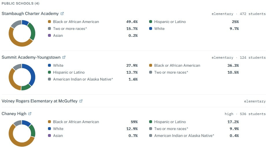 Education section from a real Zip Code Report